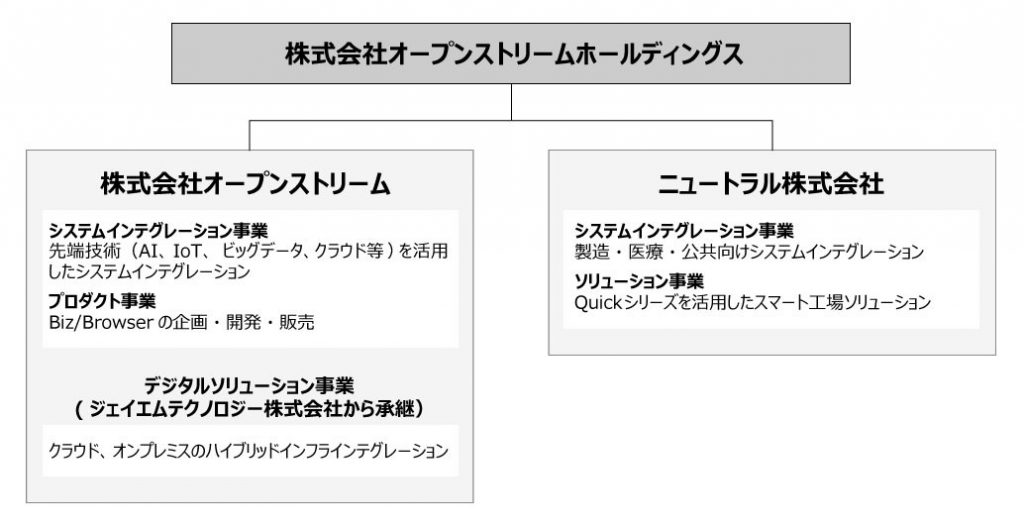 株式会社オープンストリームホールディングスの新体制と各事業会社概要