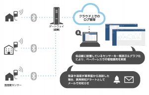 サービス概要図